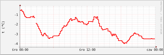 wykres przebiegu zmian temp powietrza