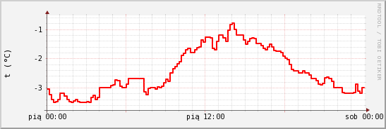 wykres przebiegu zmian temp powietrza