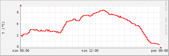 wykres przebiegu zmian temp powietrza
