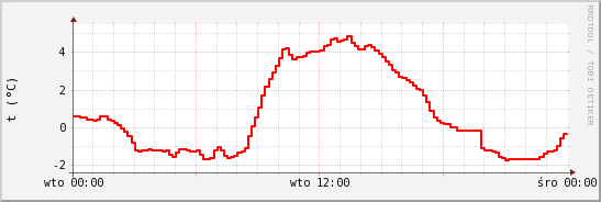 wykres przebiegu zmian temp powietrza