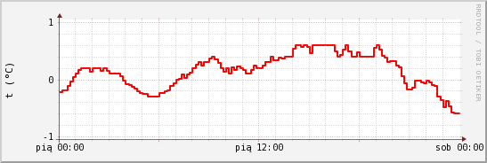 wykres przebiegu zmian temp powietrza