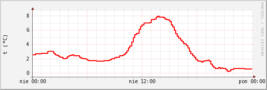 wykres przebiegu zmian temp powietrza