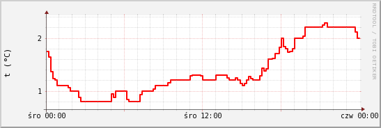 wykres przebiegu zmian temp powietrza