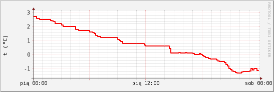 wykres przebiegu zmian temp powietrza