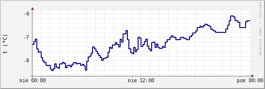 wykres przebiegu zmian temp. punktu rosy