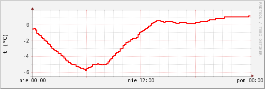 wykres przebiegu zmian temp powietrza