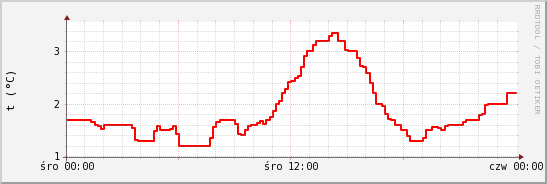 wykres przebiegu zmian temp powietrza