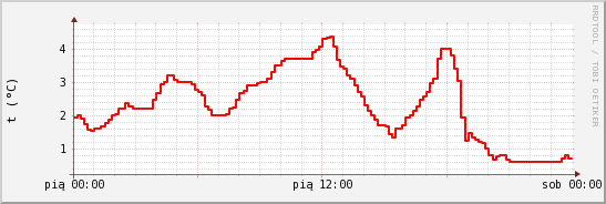 wykres przebiegu zmian temp powietrza