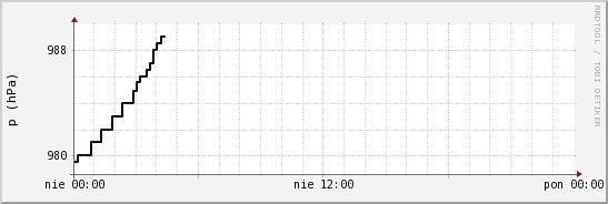 wykres przebiegu zmian ciśnienie