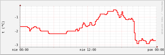 wykres przebiegu zmian temp powietrza