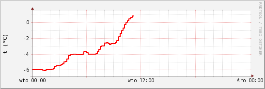 wykres przebiegu zmian temp powietrza
