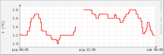 wykres przebiegu zmian temp powietrza