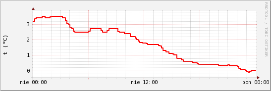 wykres przebiegu zmian temp powietrza