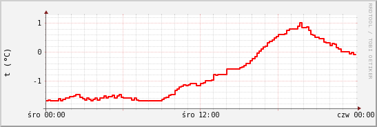 wykres przebiegu zmian temp powietrza