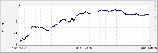 wykres przebiegu zmian temp. punktu rosy