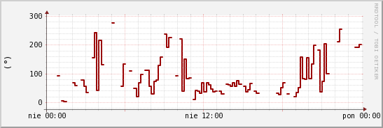 wykres przebiegu zmian kierunek wiatru (średni)
