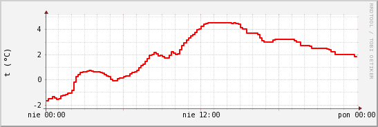 wykres przebiegu zmian temp powietrza
