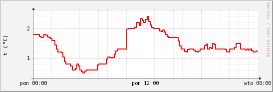 wykres przebiegu zmian temp powietrza
