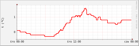 wykres przebiegu zmian temp powietrza