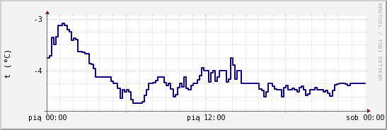 wykres przebiegu zmian temp. punktu rosy