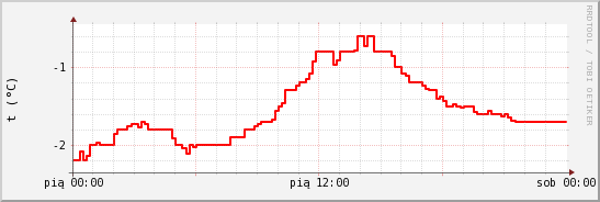 wykres przebiegu zmian temp powietrza