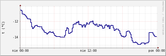wykres przebiegu zmian temp. punktu rosy