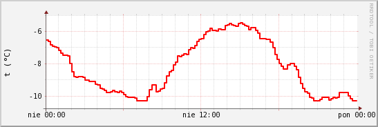 wykres przebiegu zmian temp powietrza
