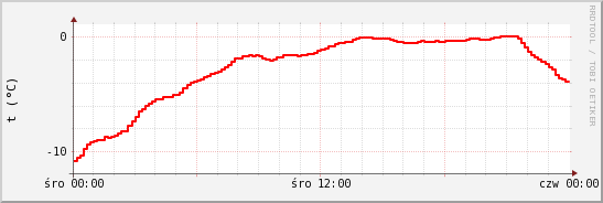 wykres przebiegu zmian temp powietrza