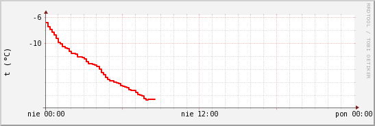 wykres przebiegu zmian temp powietrza