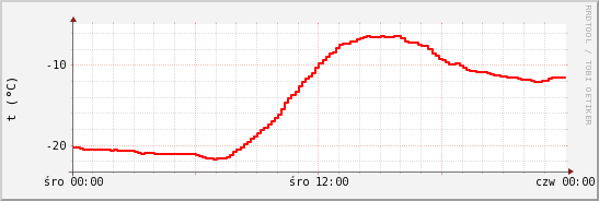 wykres przebiegu zmian temp powietrza