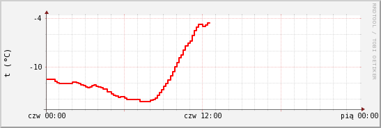 wykres przebiegu zmian temp powietrza