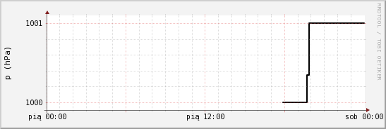 wykres przebiegu zmian ciśnienie