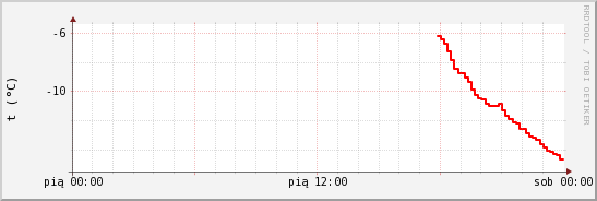wykres przebiegu zmian temp powietrza