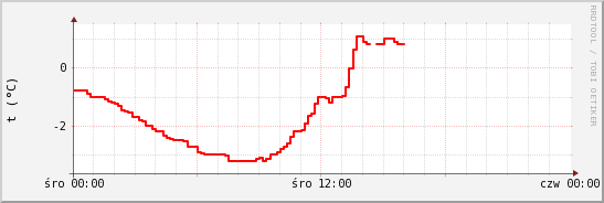wykres przebiegu zmian temp powietrza