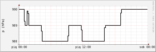 wykres przebiegu zmian ciśnienie