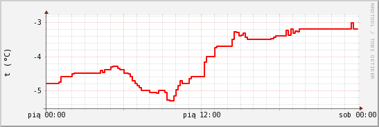 wykres przebiegu zmian temp powietrza