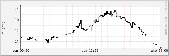 wykres przebiegu zmian windchill temp.
