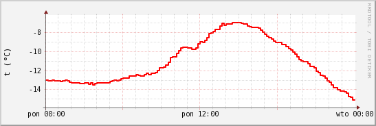 wykres przebiegu zmian temp powietrza