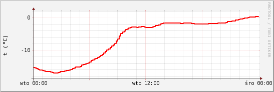 wykres przebiegu zmian temp powietrza