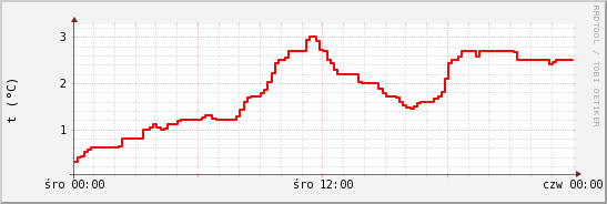 wykres przebiegu zmian temp powietrza