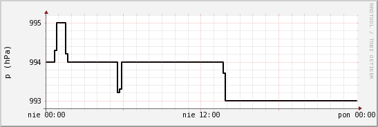 wykres przebiegu zmian ciśnienie