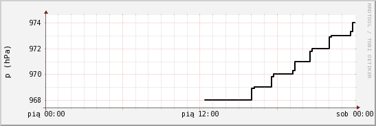 wykres przebiegu zmian ciśnienie