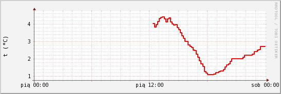 wykres przebiegu zmian temp powietrza