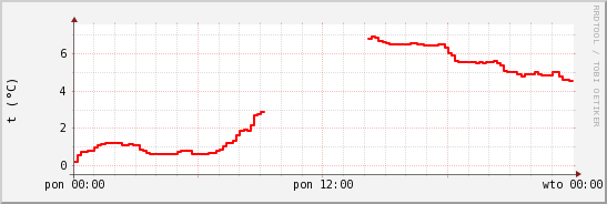 wykres przebiegu zmian temp powietrza