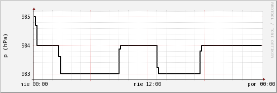 wykres przebiegu zmian ciśnienie