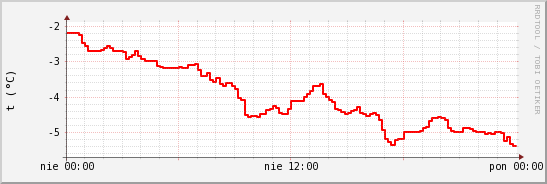 wykres przebiegu zmian temp powietrza