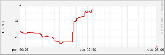 wykres przebiegu zmian temp powietrza