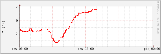 wykres przebiegu zmian temp powietrza