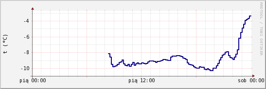 wykres przebiegu zmian temp. punktu rosy