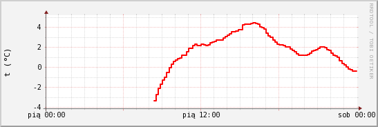 wykres przebiegu zmian temp powietrza